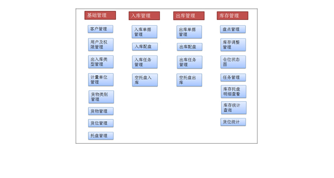 统计查询模块