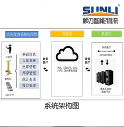 安顺顺力WCS仓库控制系统